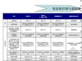 [上海]物业代理公司项目部员工指引