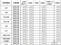 电网安装工程概预算定额材机调整系数汇总表(2012)