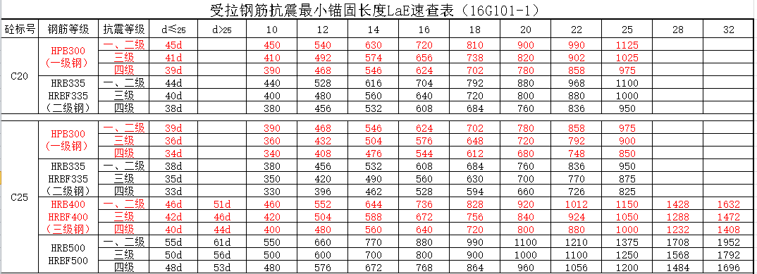 受拉钢筋抗震锚固长度lae速查表(16g101-1)