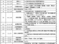 2010年度农村饮水安全工程监理招标文件