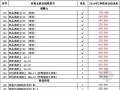 [新疆]2014年2季度建筑安装工程材料价格信息（497项）