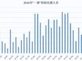 2016年住建部处罚建造师挂证上百人，2017年处罚力度或