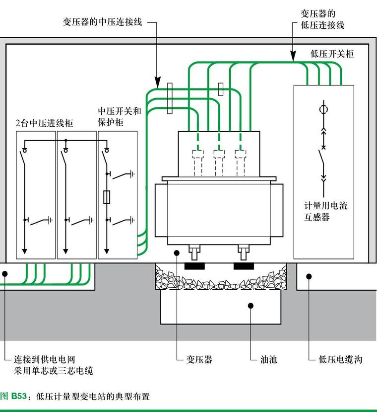 这些中压 / 低压变电站的构造和类型你都知道么?(1)