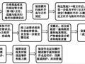 土建施工员通用与基础知识培训PPT第四章（建筑施工技术）