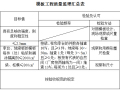 [福建]高速公路服务区及收费站项目监理实施细则