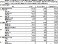 杭州市住宅楼工程造价分析（2001-2009）
