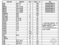 [鄂尔多斯]2013年1-2月份造价信息（78页）