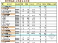 [知名地产]广州某住宅区项目成本测算实例(全套报表)