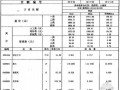 广东省市政工程综合定额2010(第二册道路工程)