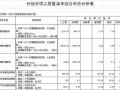 [江西]市政路网弱电工程招标控制工程量清单预算（2012）