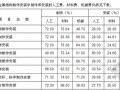 2007版石油化工行业安装工程预算定额说明及计算规则