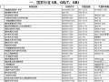 建筑工程现行标准规范目录2012年版（国家、行业、城镇、协会） 