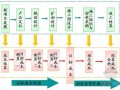 [标杆]房地产企业成本六维管控流程精讲与案列分析报告（84页）