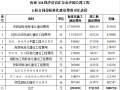 公路工程标准化施工费用计算表（12页）