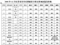 2008年12月江苏省交通建设工程主要地材指导价信息