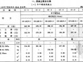 2008年辽宁省计价依据混凝土、砂浆配合比标准