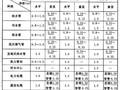 室外给排水管线综合中对管道间距的要求