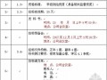 2012年北京某保障房项目测绘招标文件
