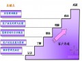 [知名地产]物业业务发展历程及物业管理（ppt 共92页)