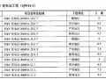 [全国]电力建设工程工期定额（2006版）