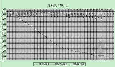 沉降观测曲线