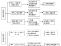 业务用房装修工程安全生产管理方案