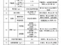 高速公路路面整治及桥梁维修工程施工组织设计(投标)