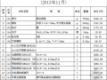 [上海]2013年11月公路工程材料价格信息（含机械台班价格）
