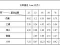 在吗？请问消防防排烟系统工程量如何计算？