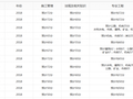 2018二级建造师各省合格分数线预测.......