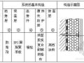 膨胀聚苯板（EPS）薄抹灰外墙外保温系统施工工法