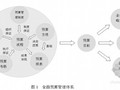 房地产集团企业全面预算管理的模式探讨