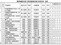 钢结构制作安装工程环境因素识别与评价结果一览表