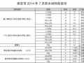 [淮安]2014年7月防水材料价格信息