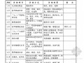 [知名房企]房地产集团物业管理全套方案