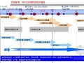 [重庆]城市综合体项目营销策划及销售执行方案(市场分析 进度控制)