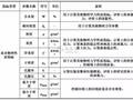 工程勘察中常用岩土工程参数及选用（表格整理非常清晰）