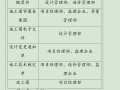 房地产企业管理制度手册-部分4.