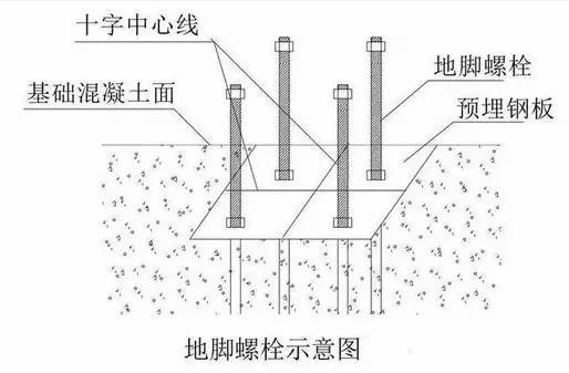 [分享]钢结构建筑安装测量方法及地脚螺栓实用图解