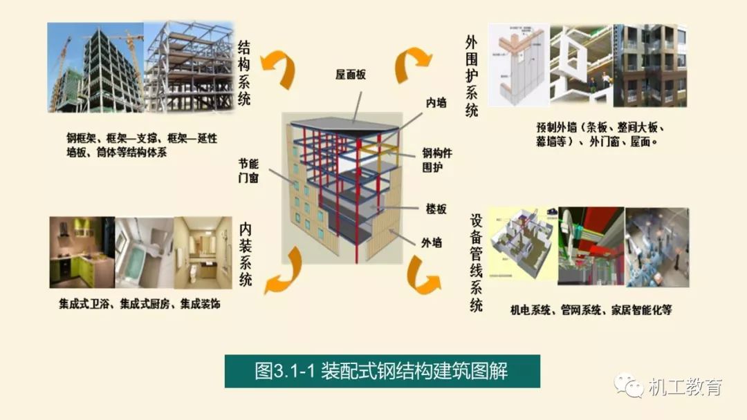 [分享]全面掌握装配式钢结构建筑,80页精彩图文ppt