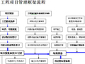 工程项目管理框架流程图（完整）