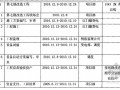 [硕士]变电站综合自动化改造项目过程管理研究[2011]