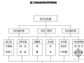 施工现场组织机构管理网络