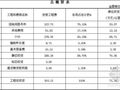 35KV线路通信工程概算书