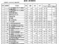 [山东]某化工厂宿舍餐厅预算书（2012-12）