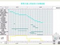 大厦施工进度计划横道图、网络图（同步人力资源分布图）