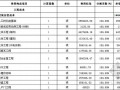 [四川]房地产开发项目各种类型工程豪装交楼建安成本测算（2004）