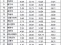 46个工种的建筑人工费指标，30个城市一个不漏，全了！