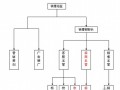 [最新]2014年知名地产企业内部管理流程及岗位职责(超详细)