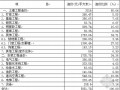 [上海]2007年超高层办公楼造价指标分析